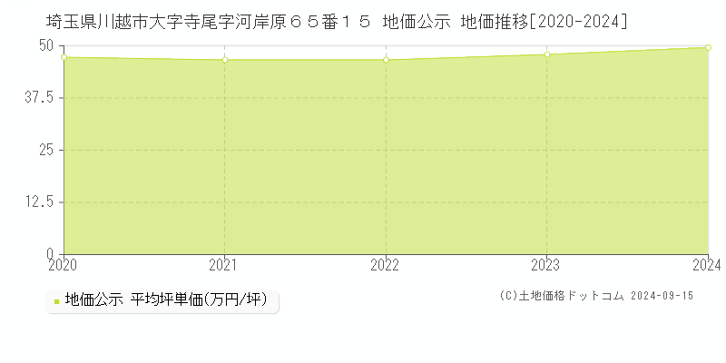 埼玉県川越市大字寺尾字河岸原６５番１５ 公示地価 地価推移[2020-2023]