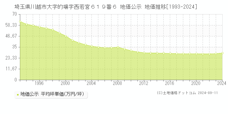 埼玉県川越市大字的場字西若宮６１９番６ 公示地価 地価推移[1993-2022]