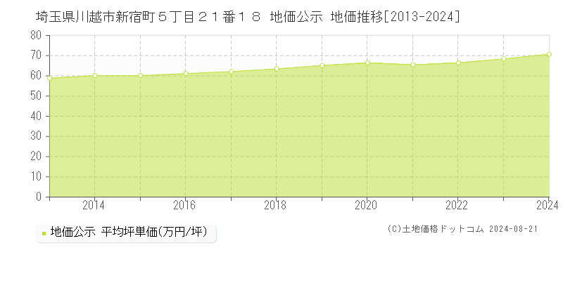 埼玉県川越市新宿町５丁目２１番１８ 公示地価 地価推移[2013-2024]