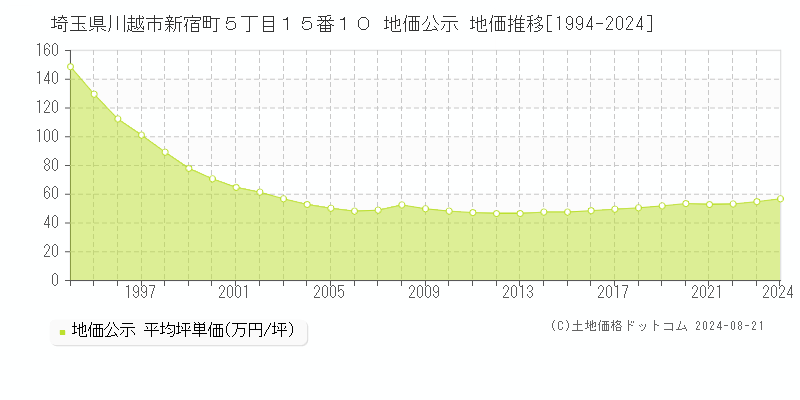 埼玉県川越市新宿町５丁目１５番１０ 地価公示 地価推移[1994-2023]