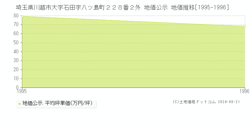 埼玉県川越市大字石田字八ツ島町２２８番２外 地価公示 地価推移[1995-1996]