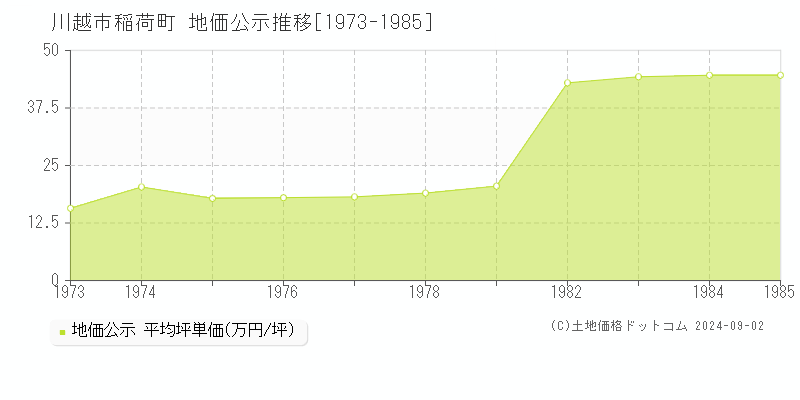 稲荷町(川越市)の公示地価推移グラフ(坪単価)[1973-1985年]