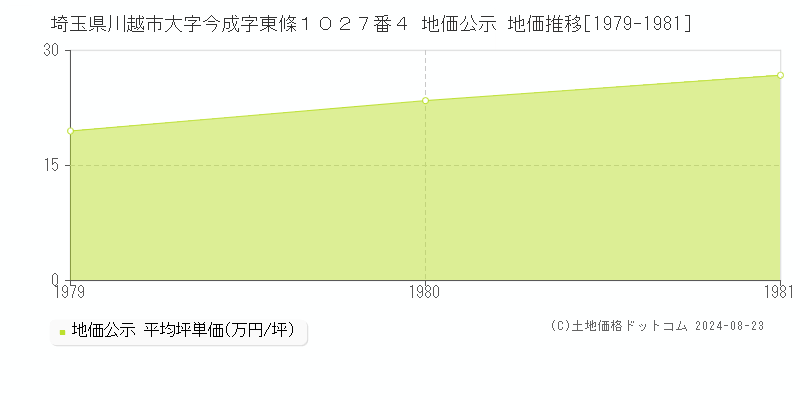 埼玉県川越市大字今成字東條１０２７番４ 公示地価 地価推移[1979-1981]