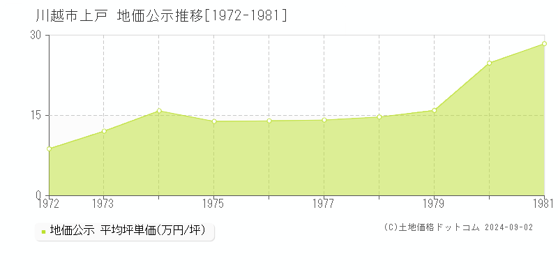 上戸(川越市)の地価公示推移グラフ(坪単価)[1972-1981年]