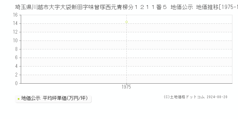 埼玉県川越市大字大袋新田字味曾塚西元青柳分１２１１番５ 公示地価 地価推移[1975-1975]