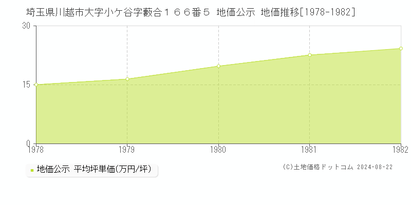 埼玉県川越市大字小ケ谷字藪合１６６番５ 公示地価 地価推移[1978-1982]