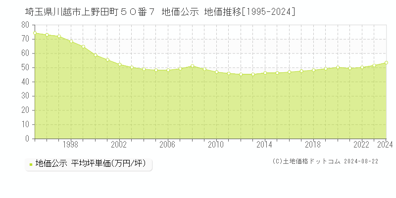 埼玉県川越市上野田町５０番７ 公示地価 地価推移[1995-2024]