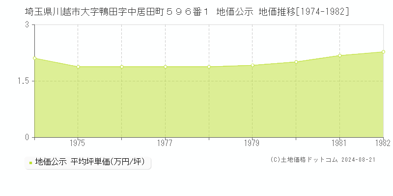 埼玉県川越市大字鴨田字中居田町５９６番１ 地価公示 地価推移[1974-1982]