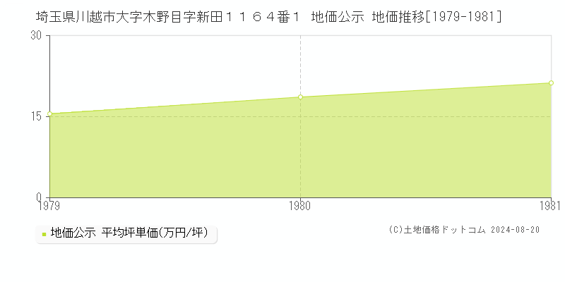 埼玉県川越市大字木野目字新田１１６４番１ 地価公示 地価推移[1979-1981]