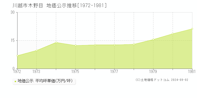 木野目(川越市)の地価公示推移グラフ(坪単価)[1972-1981年]