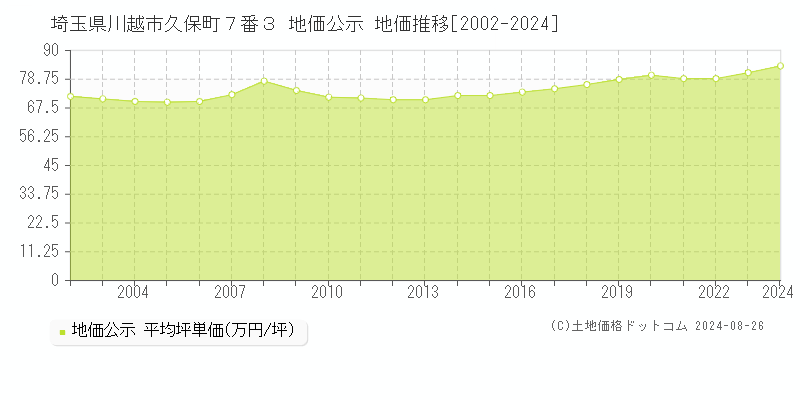 埼玉県川越市久保町７番３ 地価公示 地価推移[2002-2024]