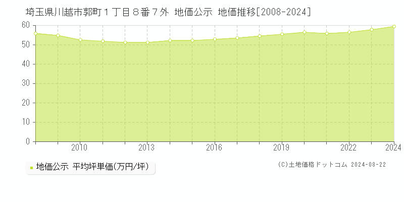 埼玉県川越市郭町１丁目８番７外 地価公示 地価推移[2008-2023]