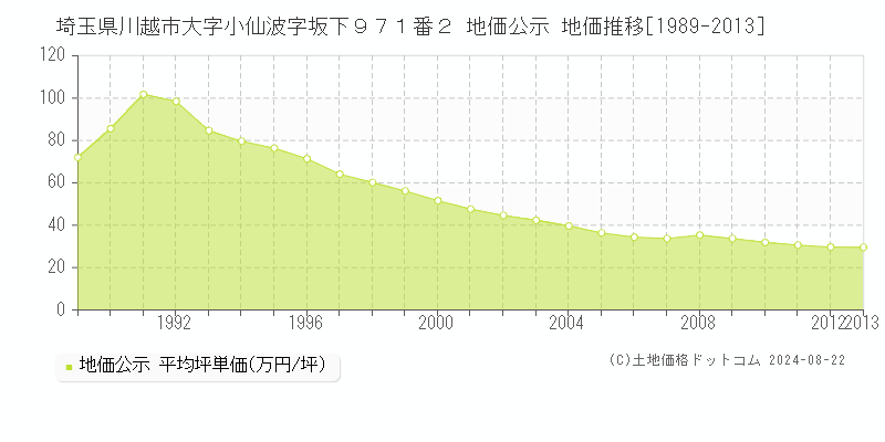 埼玉県川越市大字小仙波字坂下９７１番２ 公示地価 地価推移[1989-2013]