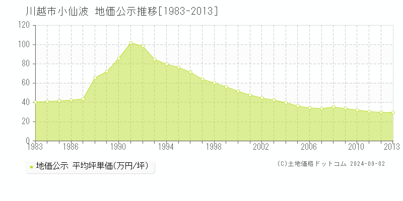 小仙波(川越市)の地価公示推移グラフ(坪単価)[1983-2013年]