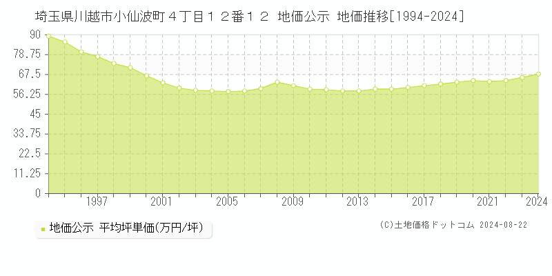 埼玉県川越市小仙波町４丁目１２番１２ 地価公示 地価推移[1994-2023]