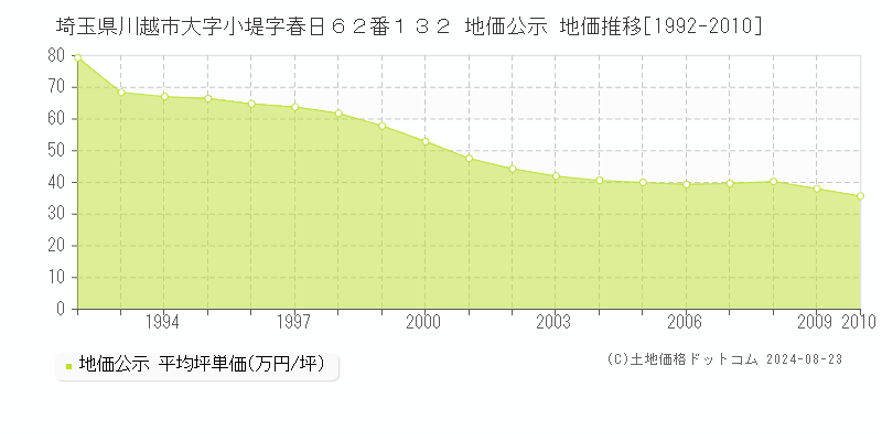 埼玉県川越市大字小堤字春日６２番１３２ 公示地価 地価推移[1992-2010]