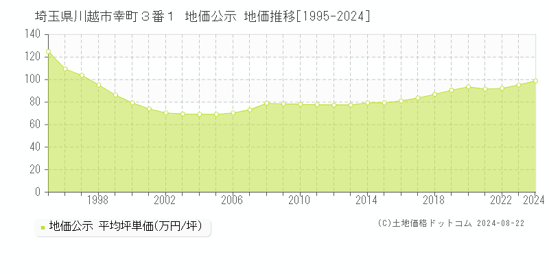 埼玉県川越市幸町３番１ 地価公示 地価推移[1995-2024]