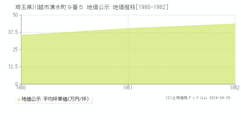 埼玉県川越市清水町９番５ 公示地価 地価推移[1980-1982]