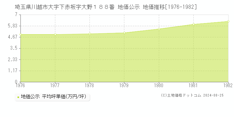 埼玉県川越市大字下赤坂字大野１８８番 公示地価 地価推移[1976-1982]