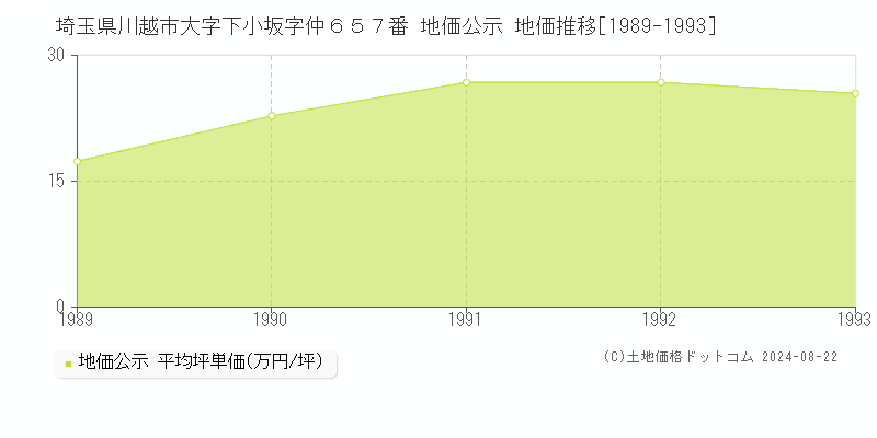 埼玉県川越市大字下小坂字仲６５７番 地価公示 地価推移[1989-1993]