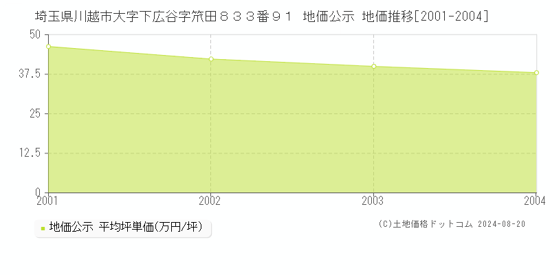 埼玉県川越市大字下広谷字笊田８３３番９１ 公示地価 地価推移[2001-2004]