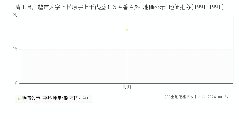 埼玉県川越市大字下松原字上千代盛１５４番４外 地価公示 地価推移[1991-1991]