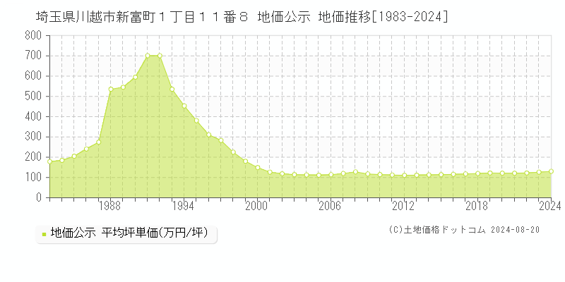 埼玉県川越市新富町１丁目１１番８ 地価公示 地価推移[1983-2024]