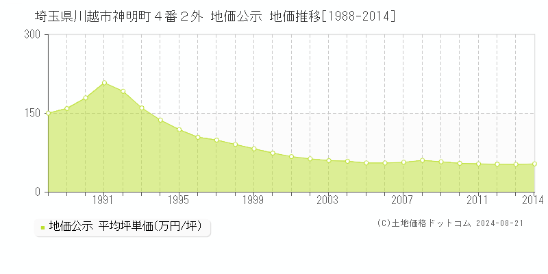 埼玉県川越市神明町４番２外 地価公示 地価推移[1988-2023]