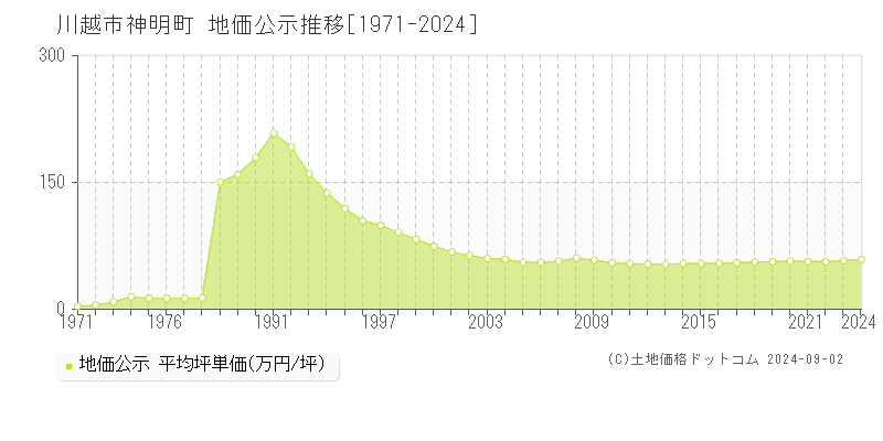 神明町(川越市)の公示地価推移グラフ(坪単価)[1971-2024年]