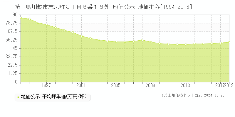 埼玉県川越市末広町３丁目６番１６外 公示地価 地価推移[1994-2018]