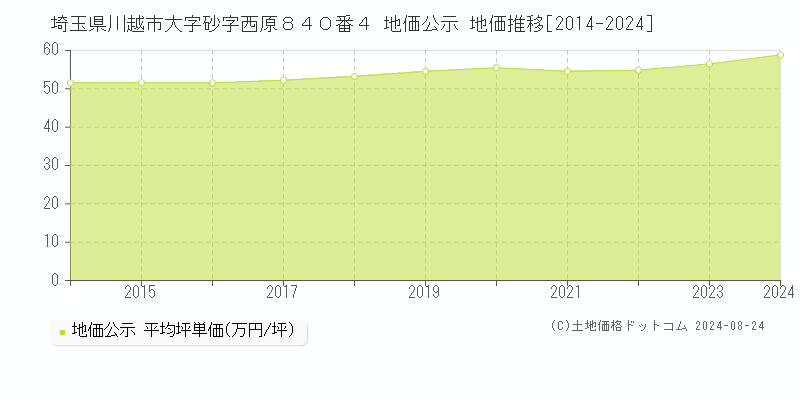 埼玉県川越市大字砂字西原８４０番４ 地価公示 地価推移[2014-2024]