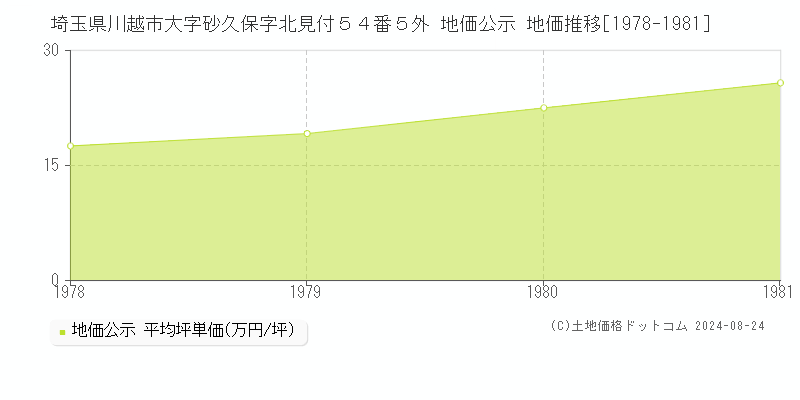 埼玉県川越市大字砂久保字北見付５４番５外 地価公示 地価推移[1978-1981]