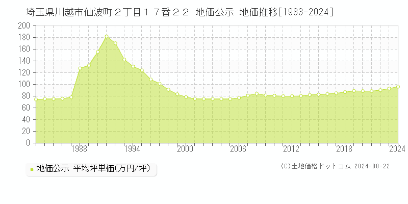 埼玉県川越市仙波町２丁目１７番２２ 地価公示 地価推移[1983-2023]