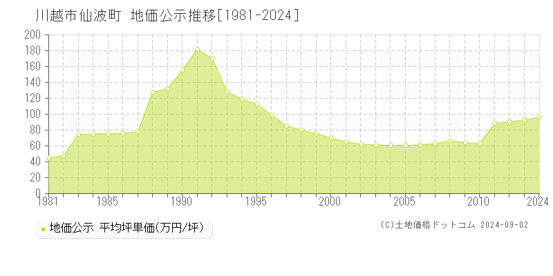 仙波町(川越市)の公示地価推移グラフ(坪単価)[1981-2024年]