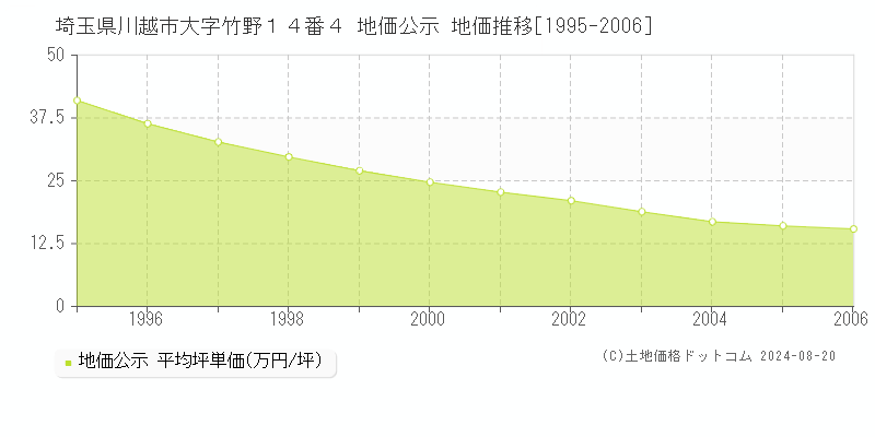 埼玉県川越市大字竹野１４番４ 公示地価 地価推移[1995-2006]