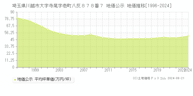 埼玉県川越市大字寺尾字壱町八反８７８番７ 公示地価 地価推移[1996-2024]