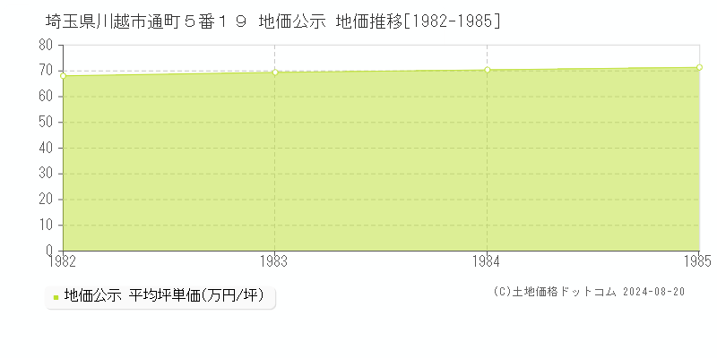 埼玉県川越市通町５番１９ 地価公示 地価推移[1982-1985]