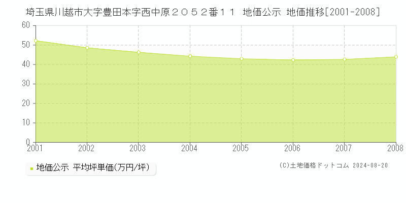 埼玉県川越市大字豊田本字西中原２０５２番１１ 地価公示 地価推移[2001-2008]