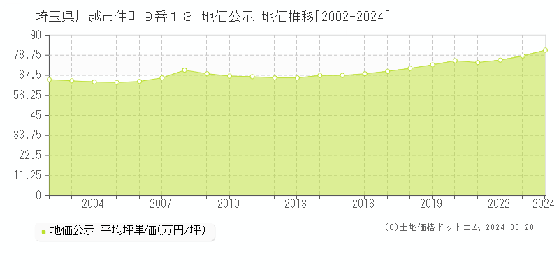 埼玉県川越市仲町９番１３ 地価公示 地価推移[2002-2023]