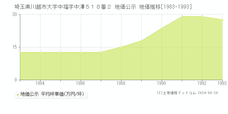 埼玉県川越市大字中福字中澤５１８番２ 地価公示 地価推移[1983-1993]