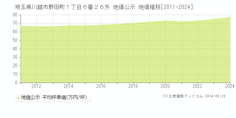 埼玉県川越市野田町１丁目６番２６外 地価公示 地価推移[2011-2024]