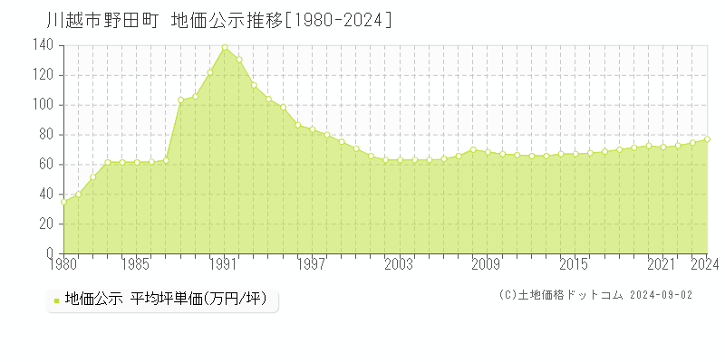 野田町(川越市)の地価公示推移グラフ(坪単価)[1980-2024年]