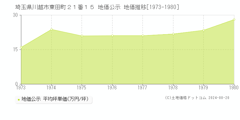 埼玉県川越市東田町２１番１５ 地価公示 地価推移[1973-1980]