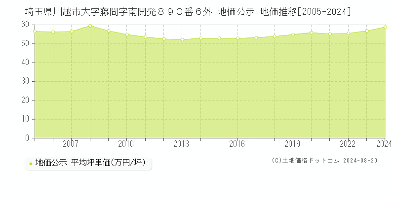 埼玉県川越市大字藤間字南開発８９０番６外 地価公示 地価推移[2005-2024]