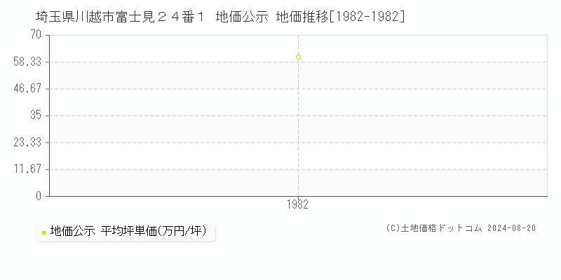 埼玉県川越市富士見２４番１ 公示地価 地価推移[1982-1982]