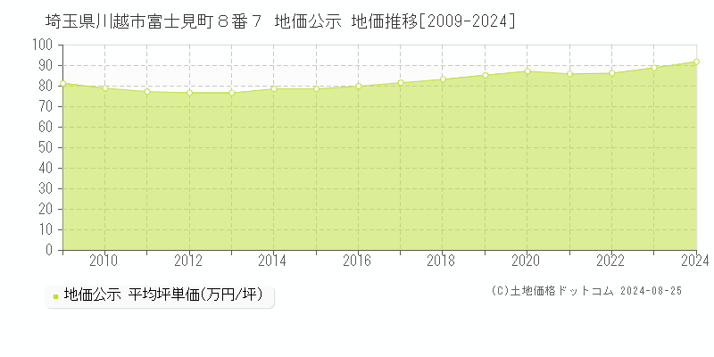 埼玉県川越市富士見町８番７ 地価公示 地価推移[2009-2023]