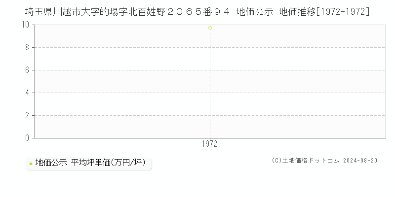 埼玉県川越市大字的場字北百姓野２０６５番９４ 公示地価 地価推移[1972-1972]