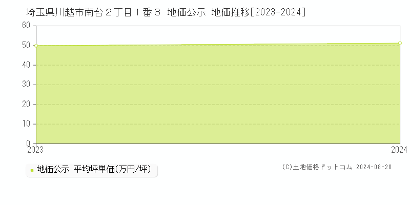 埼玉県川越市南台２丁目１番８ 地価公示 地価推移[2023-2024]