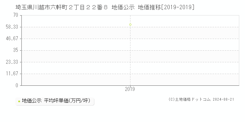 埼玉県川越市六軒町２丁目２２番８ 公示地価 地価推移[2019-2024]