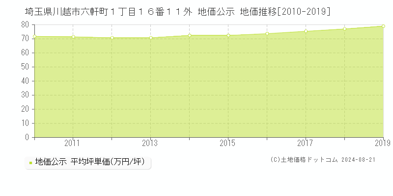 埼玉県川越市六軒町１丁目１６番１１外 地価公示 地価推移[2010-2024]